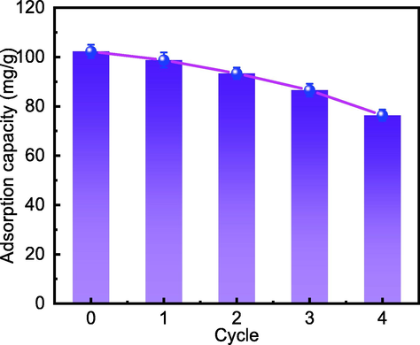 Effect of the number of MFZ regeneration cycles of on its Cd(II) adsorption capacity.