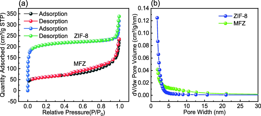 N2 adsorption–desorption curves for ZIF-8 and MFZ.
