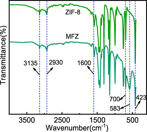 FTIR spectra of ZIF-8 and MFZ.