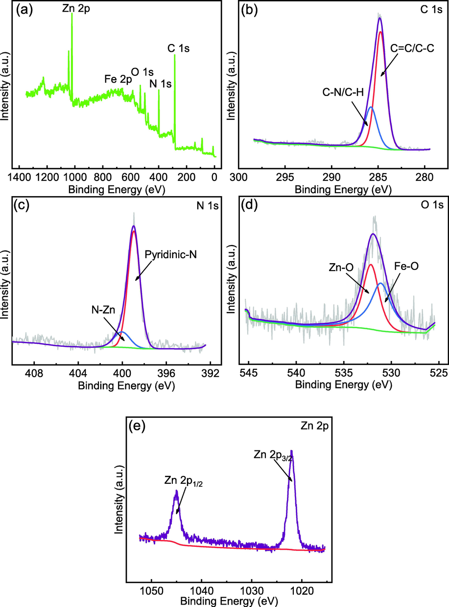 XPS spectra of MFZ: (a) survey scan; (b) C 1s; (c) N 1s; (d) O 1s; (e) Zn 2p.