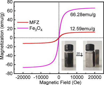 Hysteresis curves of ZIF-8 and MFZ.