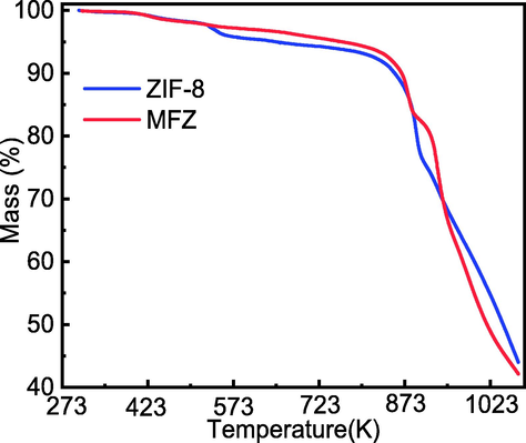 TGA curves for ZIF-8 and MFZ.