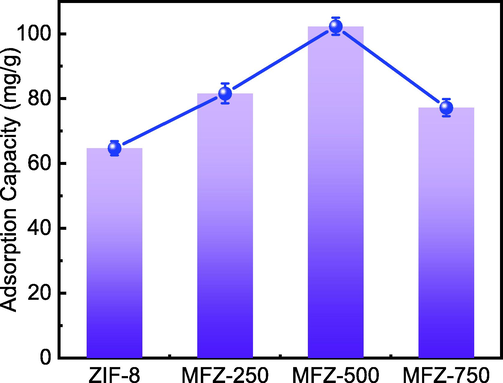 Effect of Fe3O4 loading on Cd(II) adsorption.