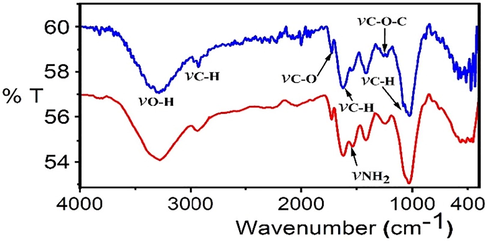 FTIR data for DPF (blue) and Si-DPF nanomaterials (red).