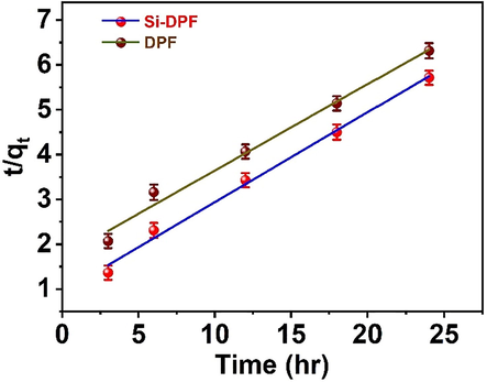 Pseudo-second order model DPF (top) and Si-DPF (bottom).