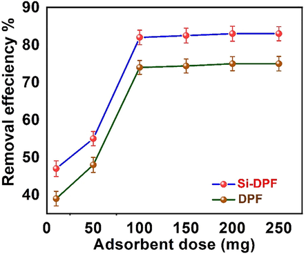 Influence of DPF (bottom) and Si-DPF (top) nanomaterials contents on the phenol removal processes, [Phenol] = 100 ppm, Reaction time = 24 h, room temperature and neutral pH medium.