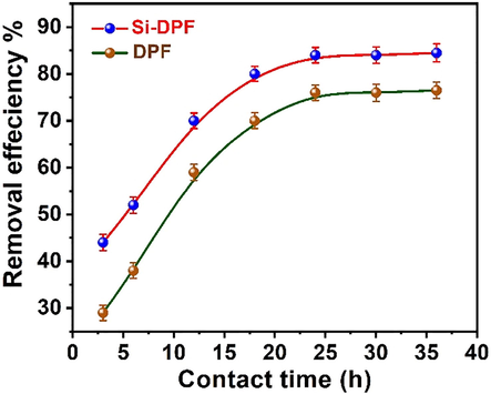 Contact time efficiency of phenol removal by DPF (bottom) and Si-DPF (top) nanomaterials: [Phenol] = 100 mg/L, reaction time = 24 h, room temperature,and neutral pH medium.