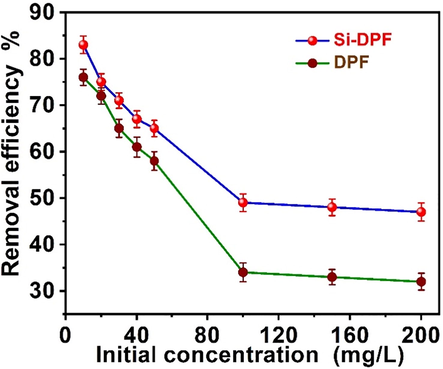 Influence of the initial phenol content on the DPF (bottom) and Si-DPF (top) nanomaterials surfaces, Time of reaction = 24 h, room temperature, shaking rate of 200 rpm, and neutral pH medium.