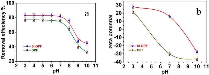 (a) pH influences the adsorption efficiency; and (b) pH influences zeta potentials values of DPF (bottom) and Si-DPF (top) nanomaterials.