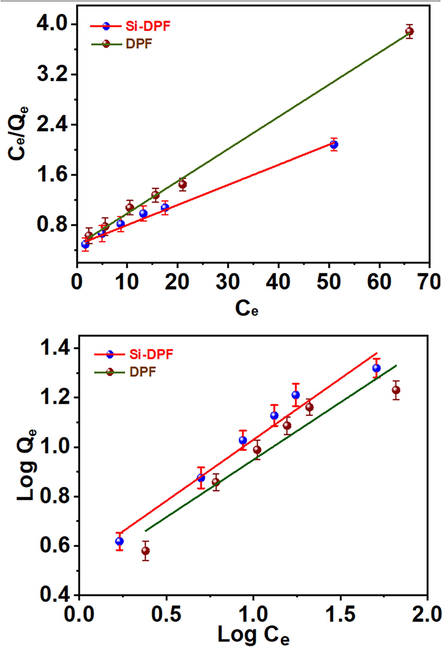 Langmuir and Freundlich models.