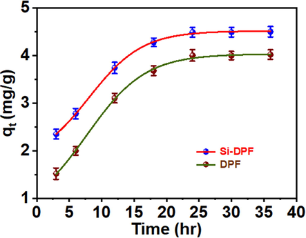 Influence of the adsorption efficiency using DPF (bottom) and Si-DPF (top) nanomaterials.