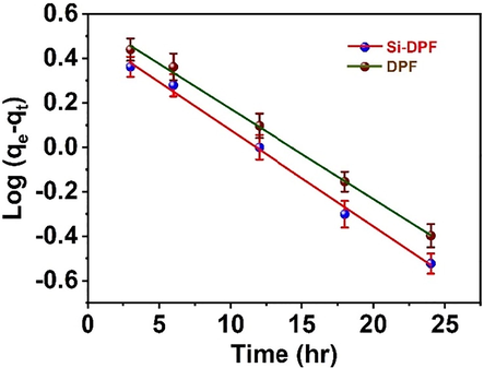 . The pseudo-first-order kinetic model for the phenolate ions adsorption on DPF (top) and Si-DPF (bottom) solid nanomaterials at a time (T).