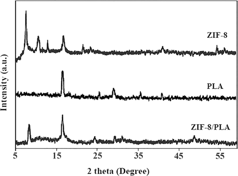 XRD spectra of (A) pure ZIF-8, (B) pure PLA, and (C) ZIF-8/PLA nanofibers.