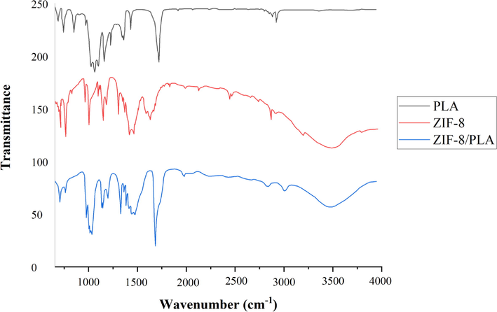 FT-IR spectra of PLA, ZIF-8, and the electrospun ZIF-8/PLA nanofibers.