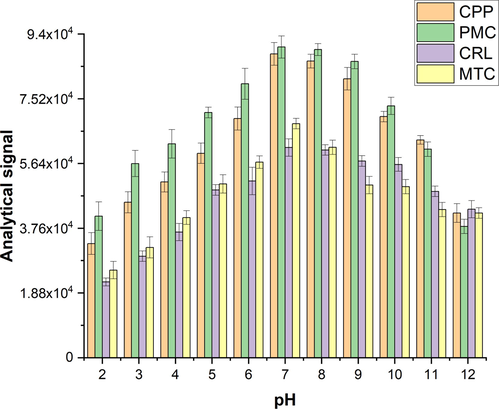 Influence of pH on the analytical signals of the four carbamate insecticides on the extraction efficiencies of the target carbamate insecticides.