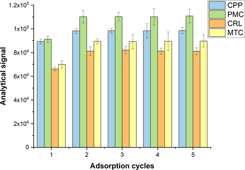 Influence of adsorption cycles on the extraction efficiencies of the target carbamate insecticides.