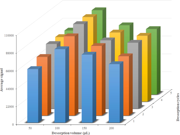 Effects of desorption cycles and the volume of the desorption solvent on the extraction efficiencies of the target carbamate insecticides.