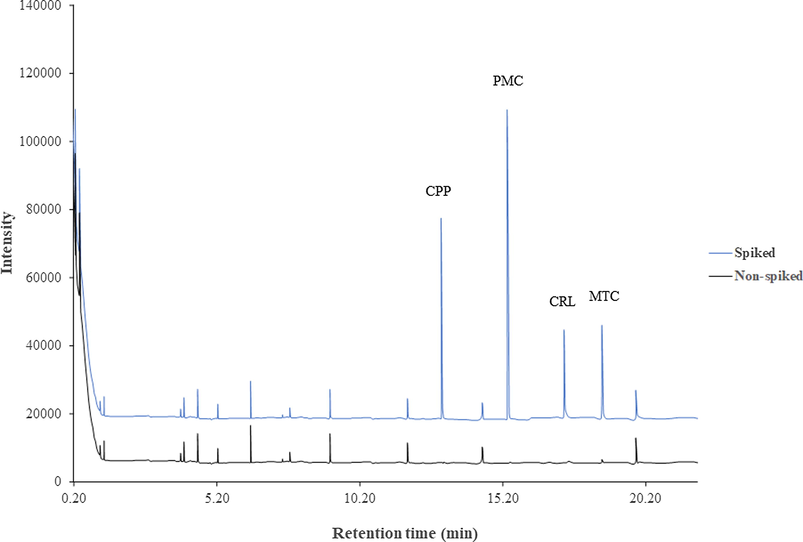 GC–MS chromatograms of a river water sample before and after spiking 20 ng mL−1 of each carbamate insecticides.