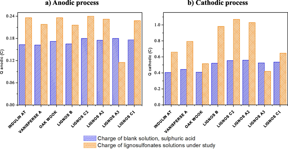 Charge from i-E curves anodic (a) and cathodic (b) processes. Blank (blue), Lignosulfonate (Orange).