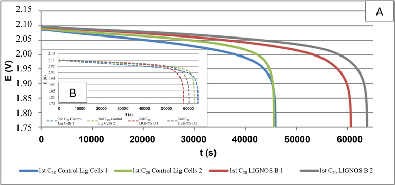 First (A) and second (B) capacity tests. Comparison of control cells withs those containing Lignos B.