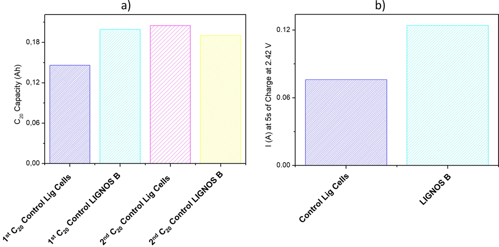 Pb/acid battery tests: a) First and second capacity; b) Charge Acceptance test.