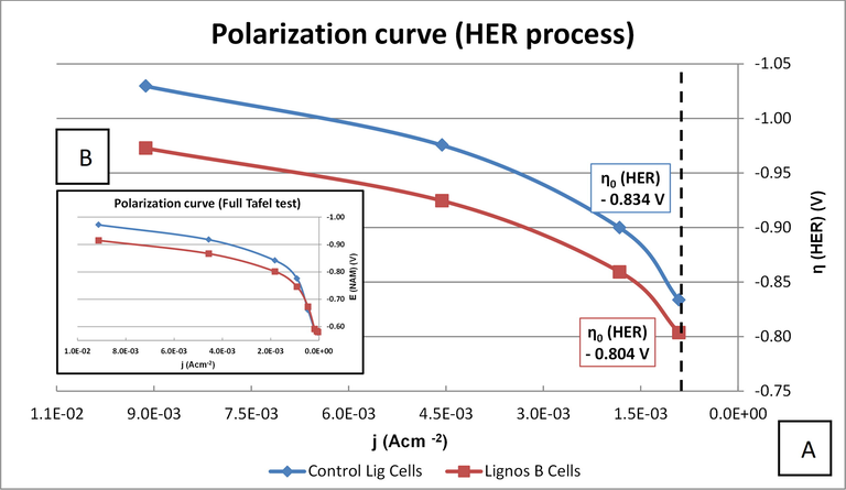 Pb/acid control battery Cathode polarization. Detail on HER process (A) and full Tafel test (B).