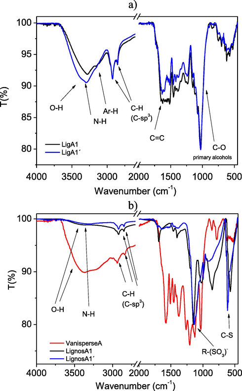 a) IR spectra of lignins LigA1 and LigA1′; b) IR spectra of lignosulfonates LignosA1, LignosA1′ and Vanisperse A.