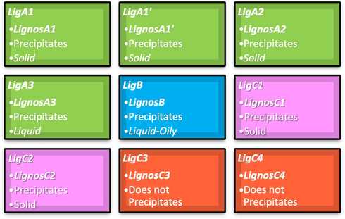 Overview of Lignosulfonates used in this work. Red boxes indicate failed sulfonation reactions. Green colour: first batch of pruning biomass, all of them give solid precipitate corresponding to lignosulfonate; Blue colour: bagasse biomass, it precipitates at oily lignosulfonate; Violet and red colours: second batch of pruning biomass, violet colour give solid precipitate and red ones does not precipitate. See Schemes A1-A4 and Table A1 of supplementary material for additional information.