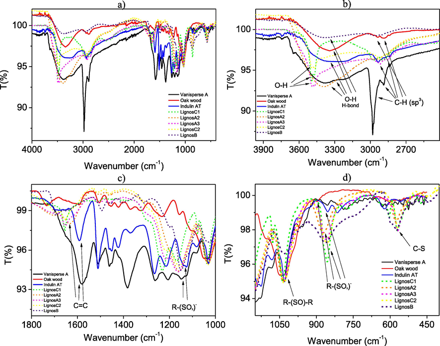 IR spectra of commercial lignosulfonates and those obtained in this work.