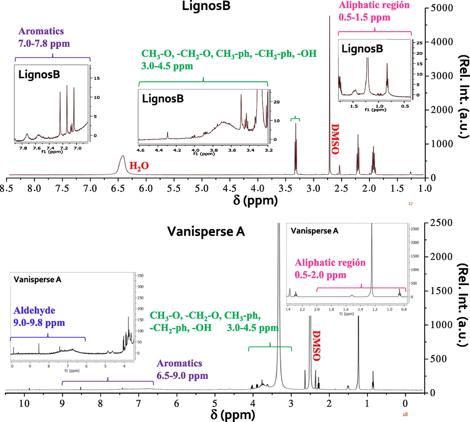 1HNMR spectra of some commercial lignosulfonates and those obtained in this work.