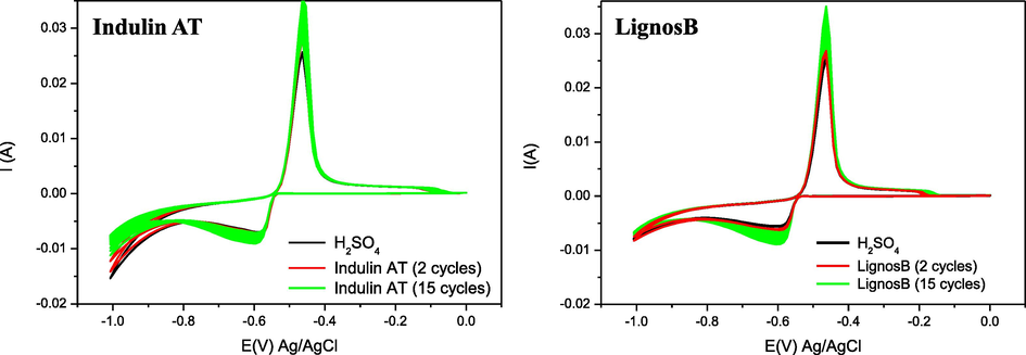 CV at 5 mV/s and room temperature (25 °C) of commercial lignosulfonate Indulin AT and that obtained in this work LignosB. The working electrode (Pb) used has an Ageometric of 1,16 cm2.