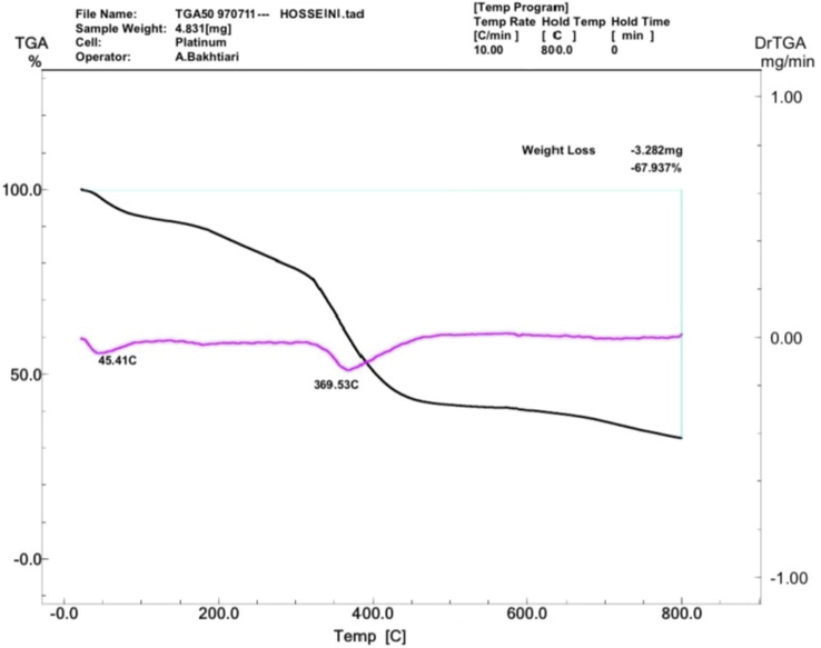 Thermogravimetric analysis chart for Fe/POSH/MFA.