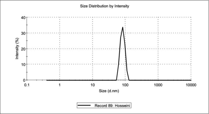 The dynamic light scattering analysis (DLS) of Fe/POSH/MFA.