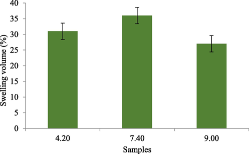 The swelling behavior of Psyllium hydrogel at different pHs.