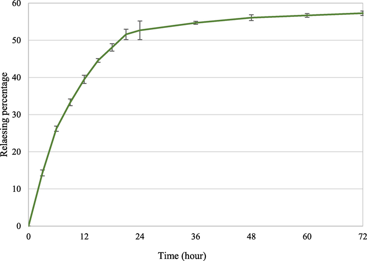 Plot for the release amount of MFA in PBS solution.