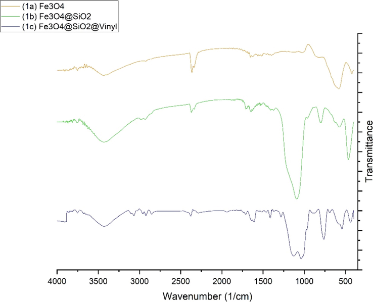 The FT-IR spectra of the different yields of synthesis steps of magnetized core; 4a. for Fe3O4; 4b for Fe3O4@SiO2; and 4c for Fe3O4@SiO2@Vinyl.