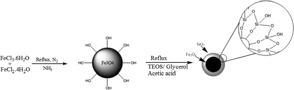 The synthesis steps and functional groups at the surface of Fe3O4@SiO2.