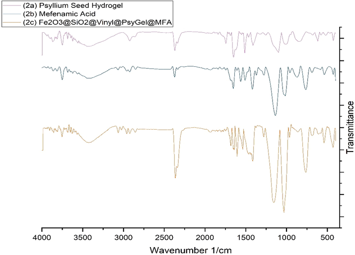 The FT-IR spectra of 2a. Psyllium hydrogel; 2b. Mefenamic acid, and 2c. the nanosphere of Fe3O4@SiO₂@Vinyl@ PsyGel@MFA (Fe/POSH/MFA).