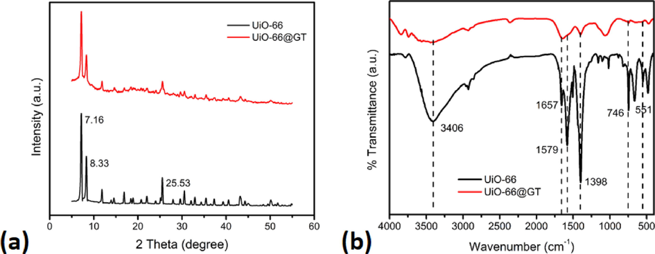 Characteristic of UiO-66 and UiO-66@GT composite: (a) XRD Diffractogram, (b) FTIR spectra.