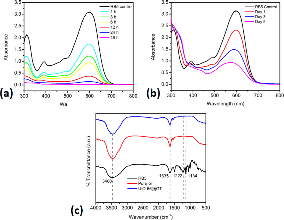 UV–vis profile of RB5 decolorization after five days incubation by a. UiO-66; b. UiO-66@GT; and c. FTIR spectra of RB5 standard and RB5 decolorization supernatant by pure GT and UiO@GT.