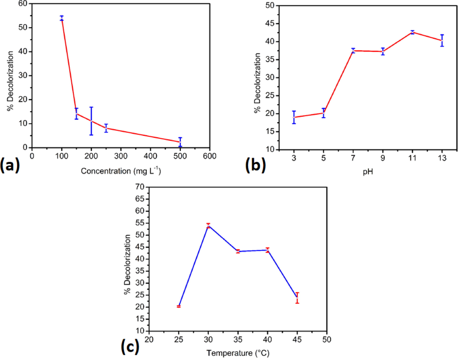 (a) Initial concentration effect, (b) pH effect, and (c) temperature effect on RB5 decolorization after three days contact time.