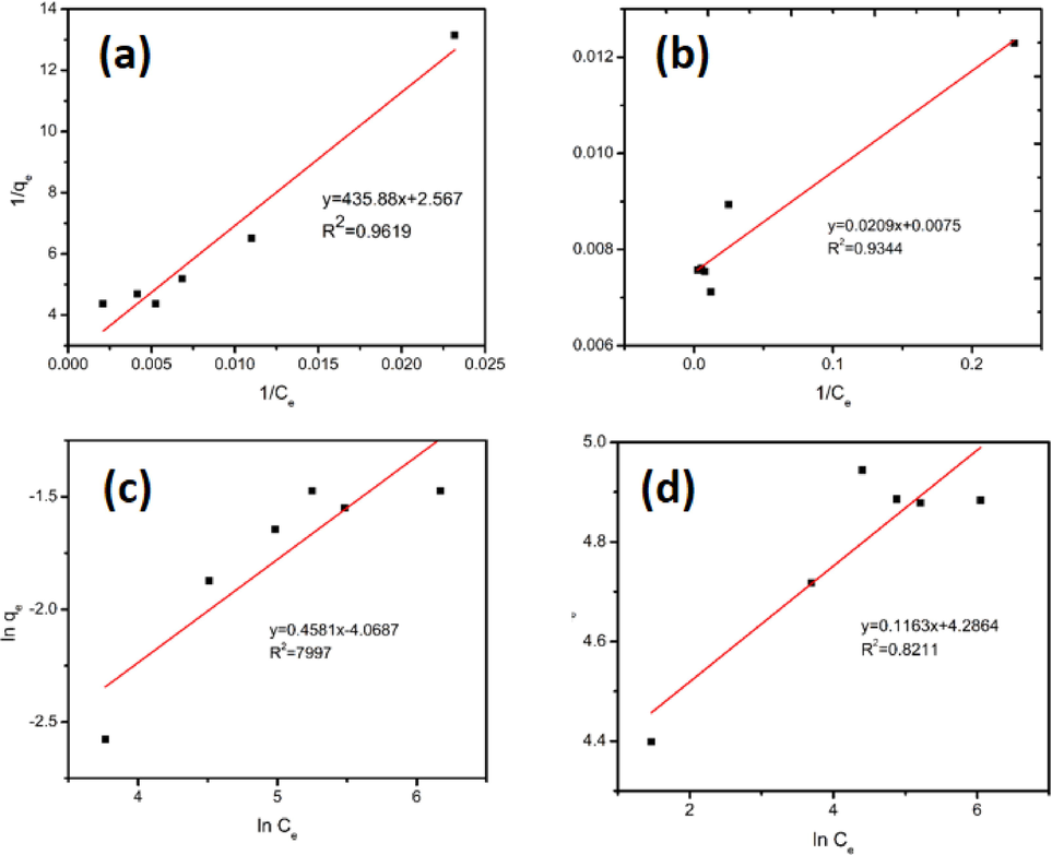 Langmuir models: (a) UiO-66@GT; (b) UiO-66; Freundlich models: (c) UiO-66@GT; and (d) UiO-66.