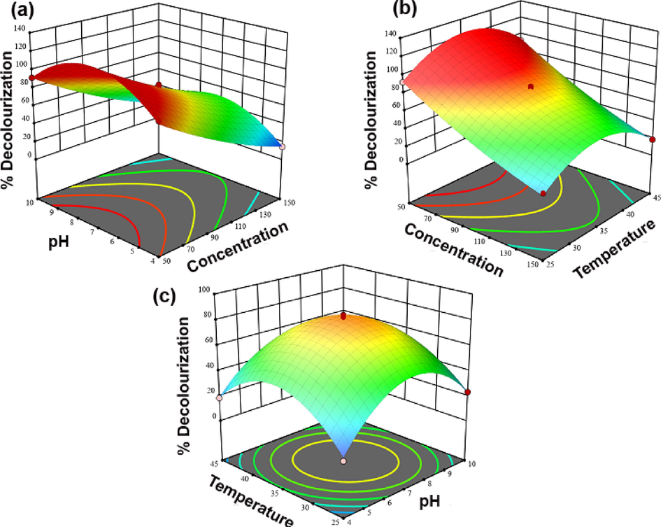 Three-dimensional response surface plot for the effect of (a) pH and concentration, (b) Concentration and Temperature, (c) Temperature and pH.