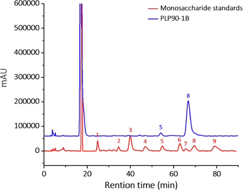 The monosaccharide composition of PLP90-1B (1: mannose; 2: rhamnose; 3: glucuronic acid; 4: galacturonic acid; 5: glucose; 6: galactose; 7: xylose; 8: arabinose; 9: fucose).