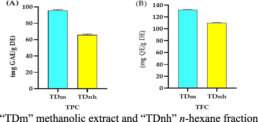 (A) “TPC” Total phenolic contents (mg GAE/g DE) of T. domingensis, (B) “TFC” Total Flavonoid Contents (mg QE/g DE) of T. domingensis.