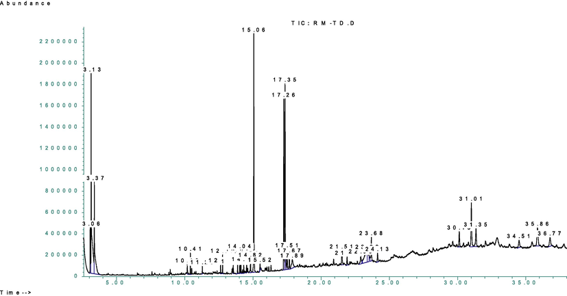 GC–MS spectra of the methanolic extract.