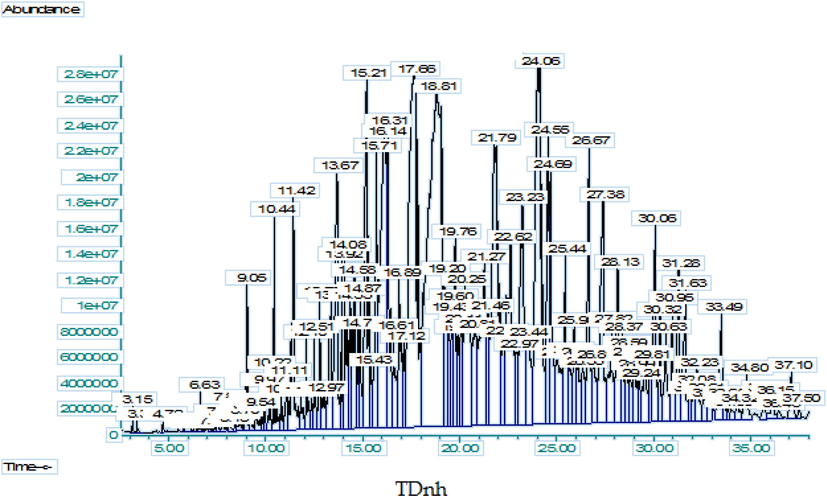 GC–MS spectra of n-hexane fraction of.