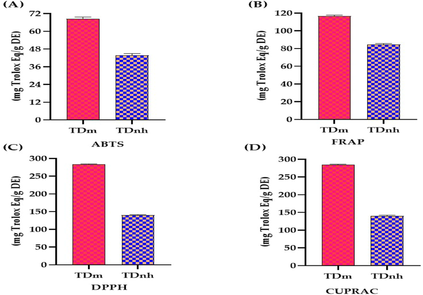 Antioxidant potential for methanolic extract “TDm” and n-hexane fraction “TDnh” of T. domingensis.