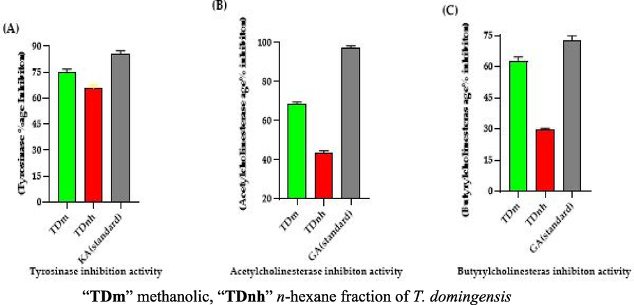 “A” Tyrosinase inhibition activity “KA” kojic acid (standard), “B” Acetylcholinesterase inhibition activity “GA” galantamine (standard) “C” Butyrylcholinesterase inhibition, galantamine (standard).