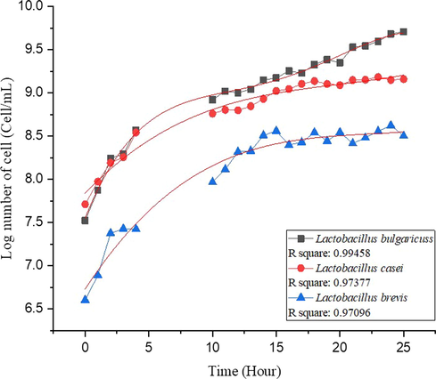 The curve fitting of microbial growth curve L. bulgaricuss, L. casei, and L. brevis.